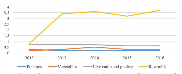 The role of ACCs in the sale of the main types of agricultural products, % by years